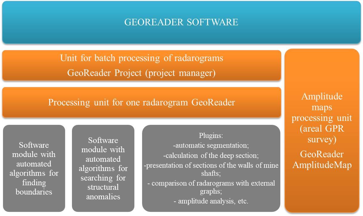 GeoReader Software structure