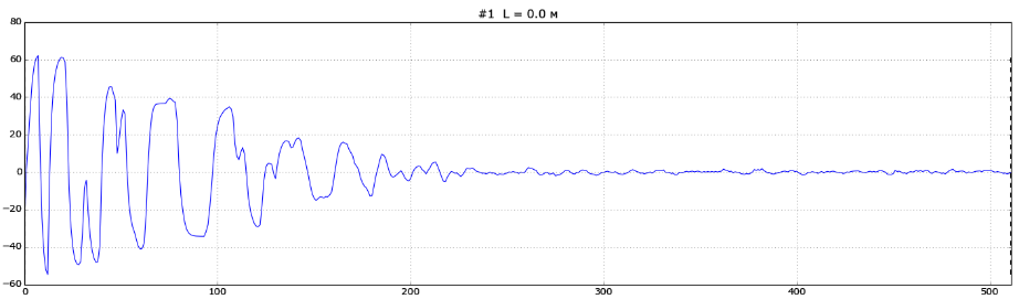 GPR-trace before conversion