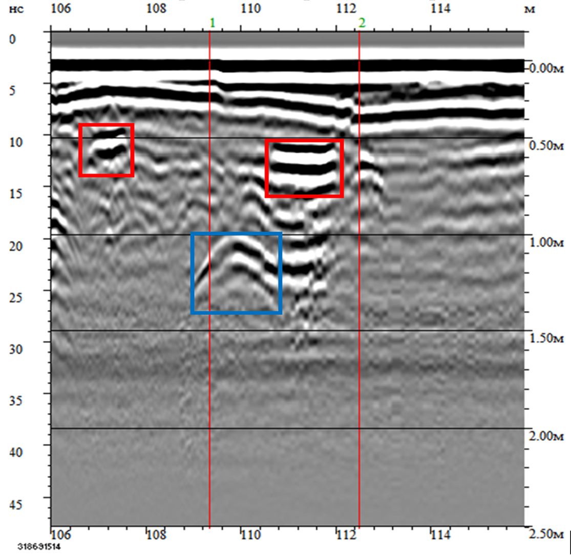 Transverse GPR profile at the location of the identified weakened zones: weakened zones are marked with red rectangles; blue - drawdown associated with the engineering facility